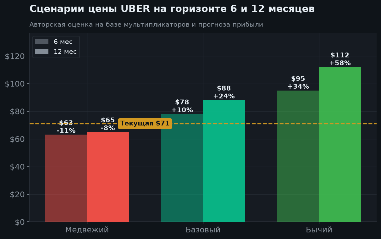 8. Сценарии на 6 и 12 месяцев