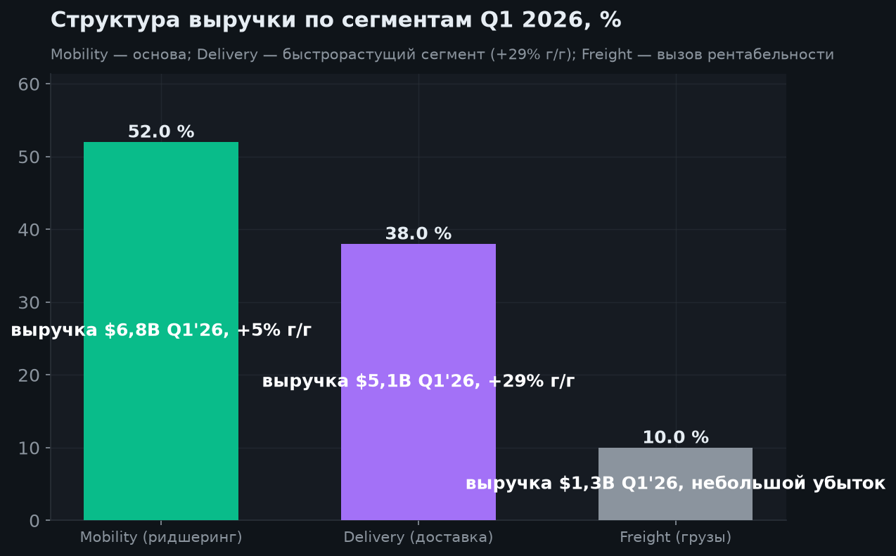 3. Структура выручки по сегментам