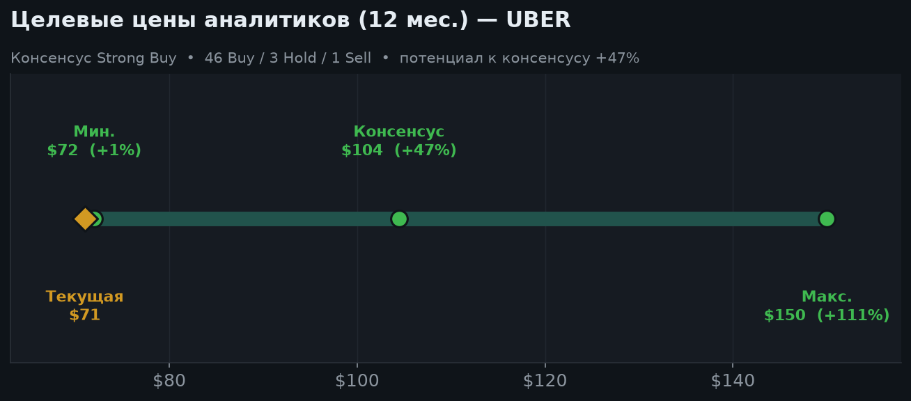 7. Оценка и целевые цены аналитиков