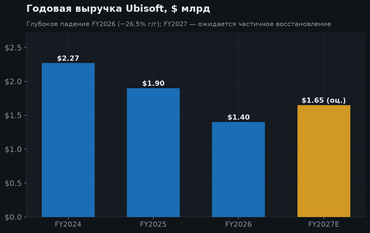 4. Финансовая динамика