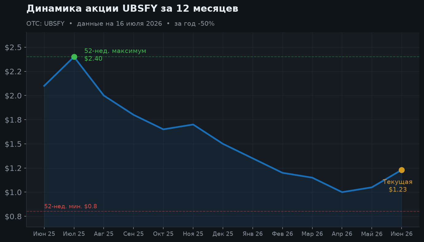 2. Динамика акции за 12 месяцев