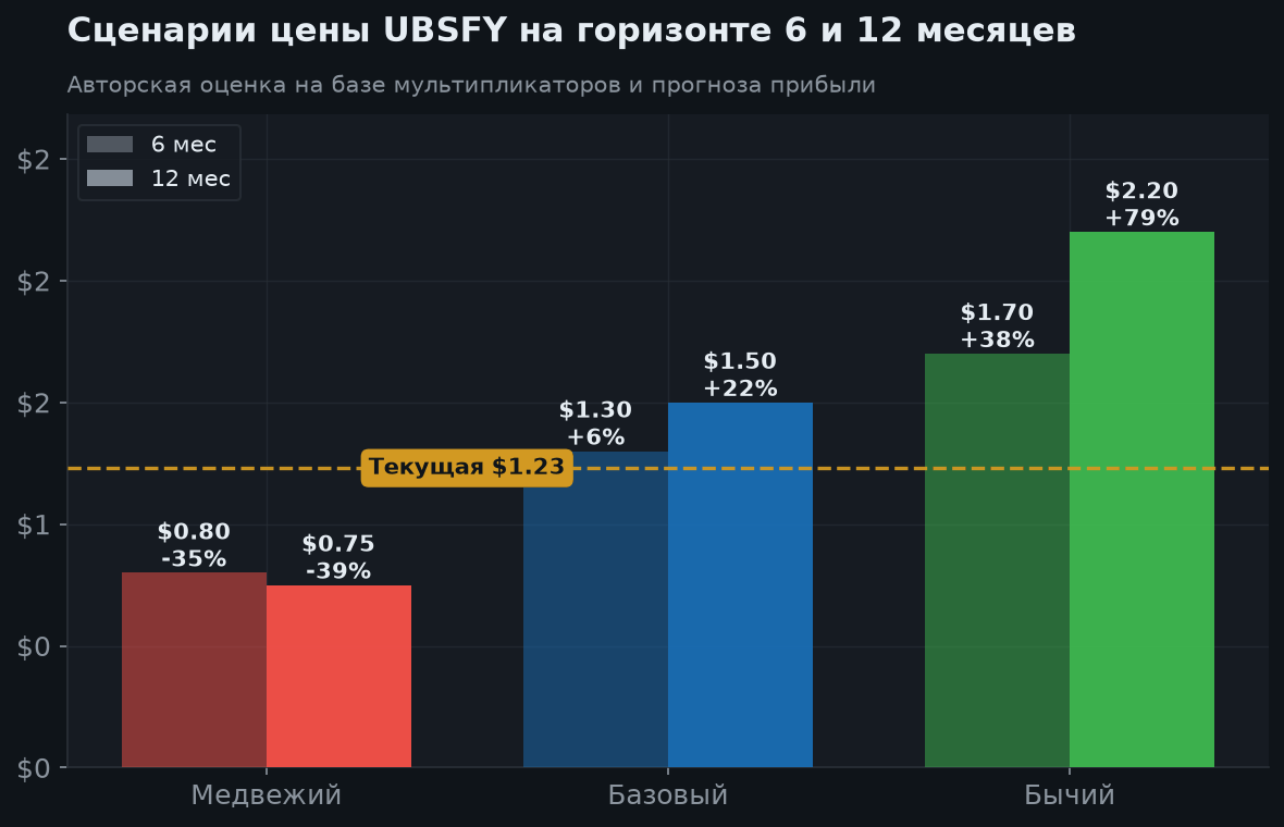 7. Сценарии на 6 и 12 месяцев
