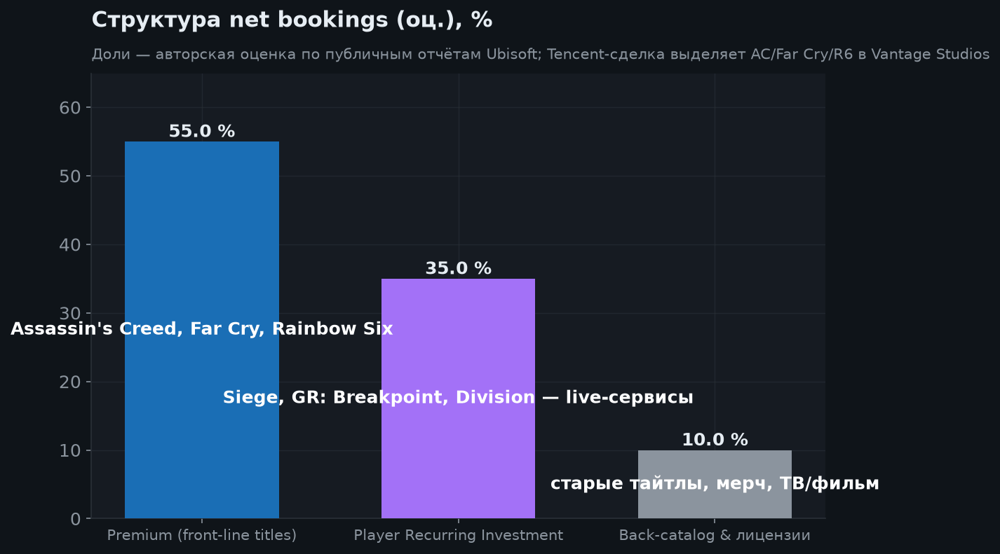 3. Структура бизнеса