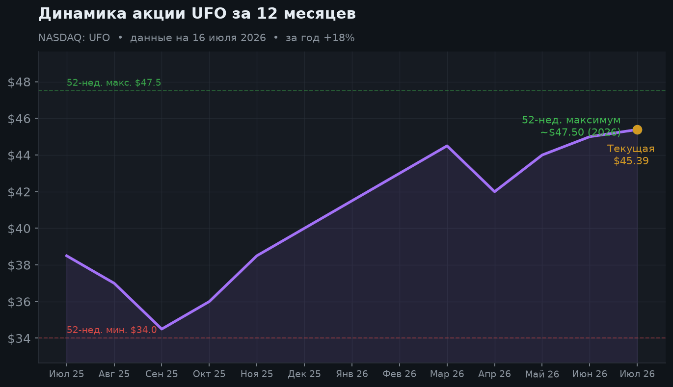 2. Динамика пая за 12 месяцев
