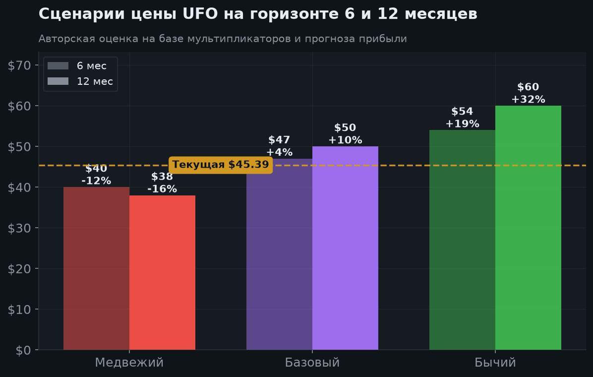 4. Сценарии на 6 и 12 месяцев
