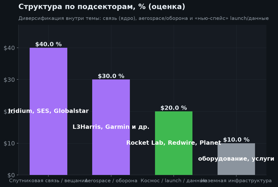 3. Что внутри фонда