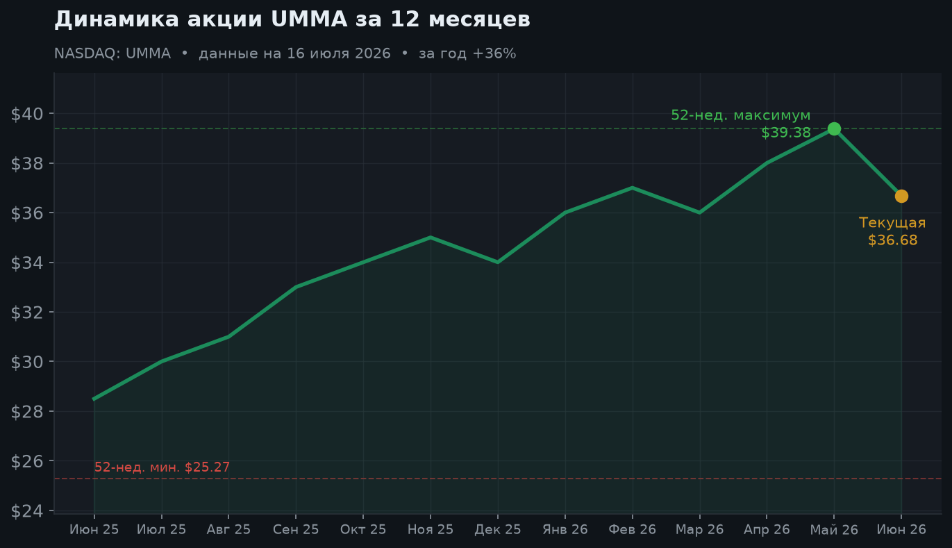 2. Динамика за 12 месяцев