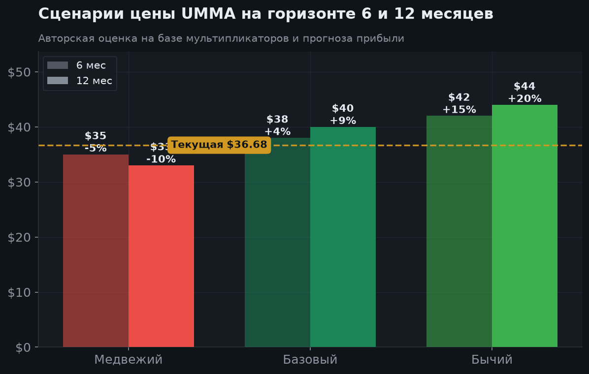 5. Сценарии на 6 и 12 месяцев