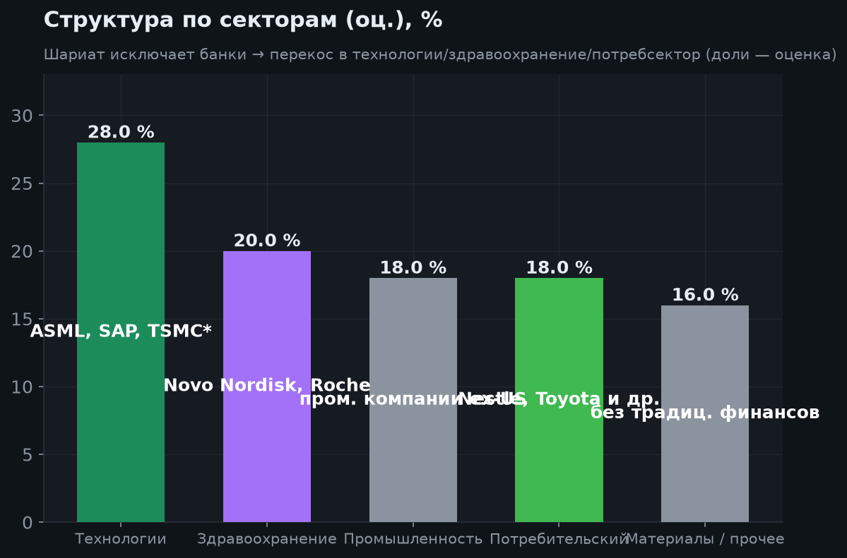 3. Состав фонда (секторы)