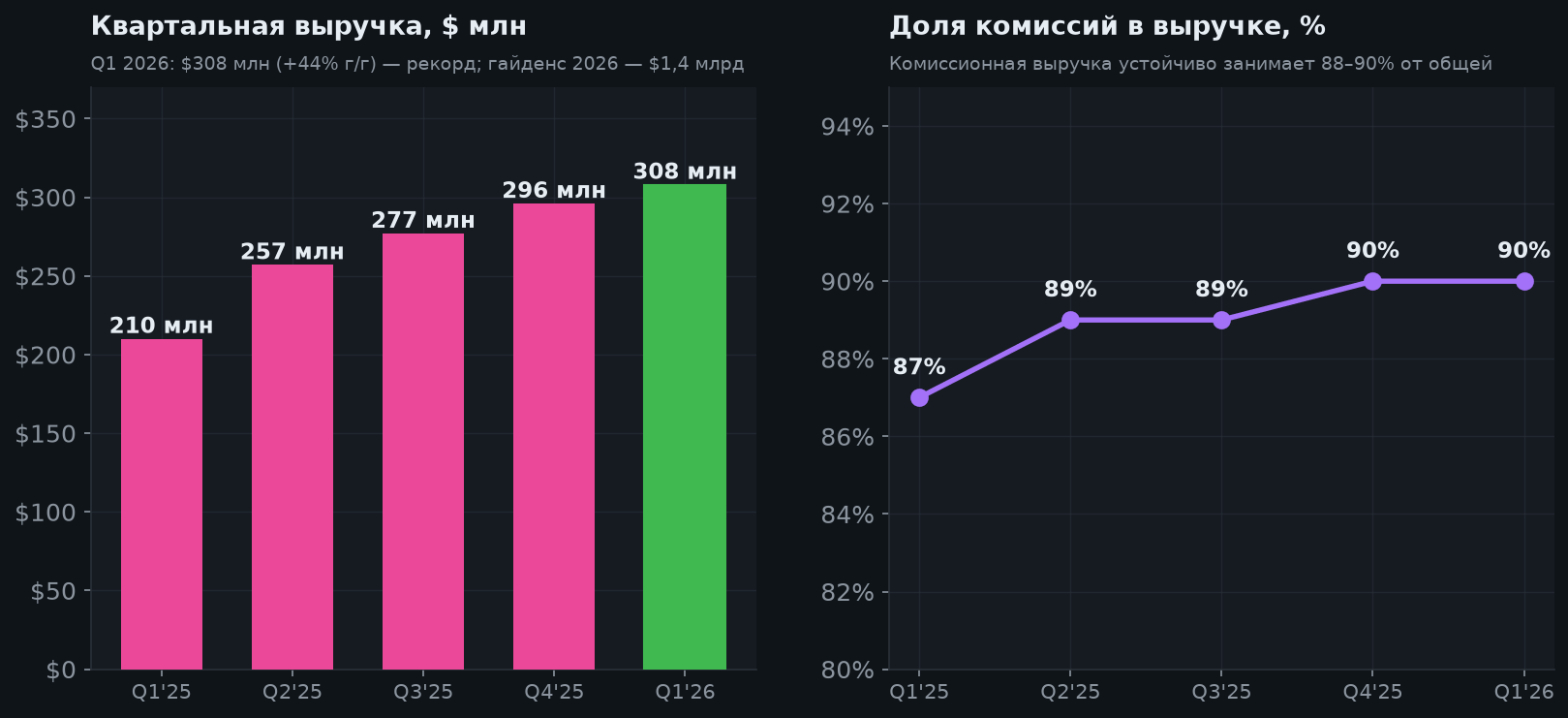 4. Квартальная динамика выручки