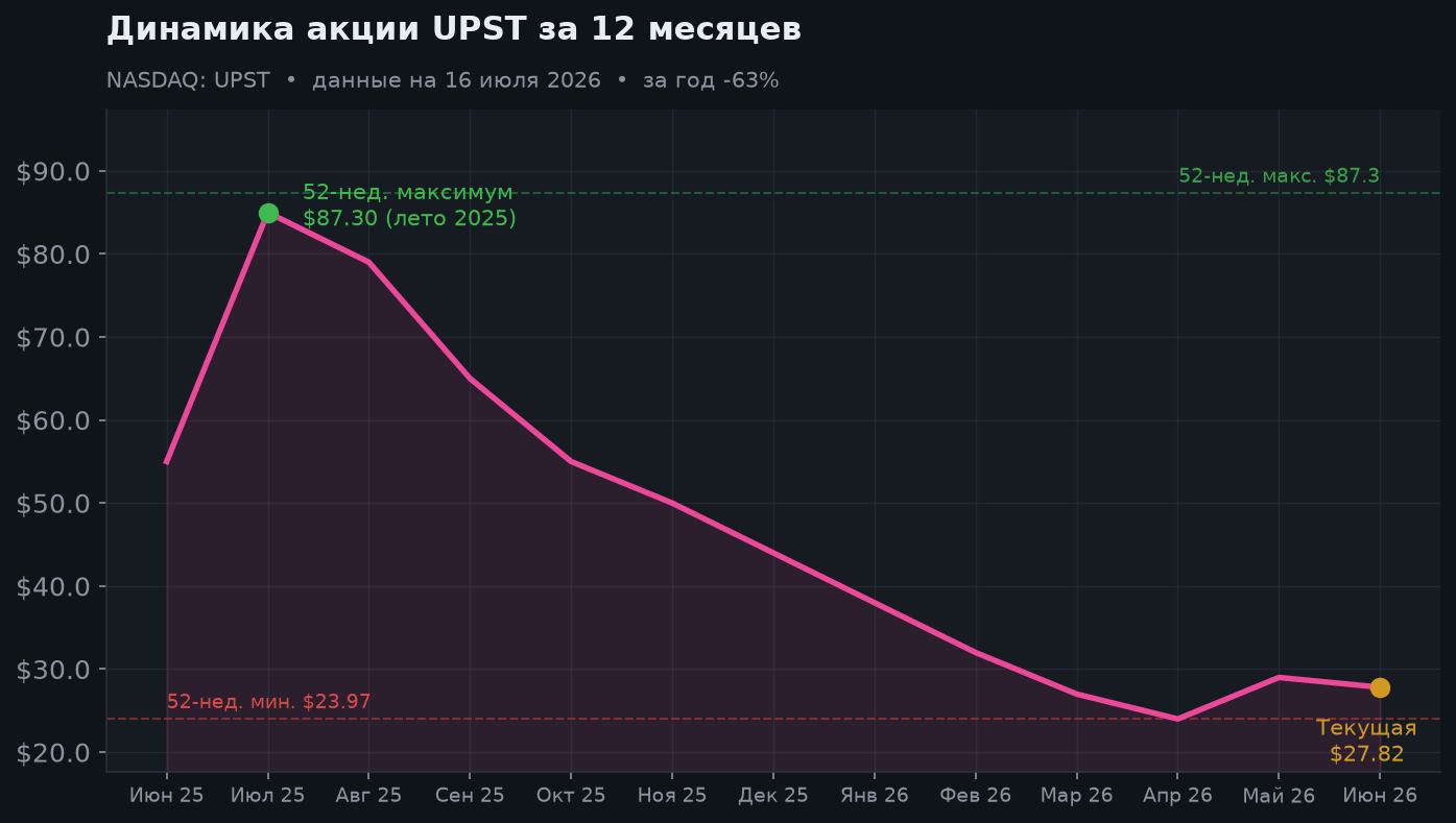 2. Динамика акции за 12 месяцев