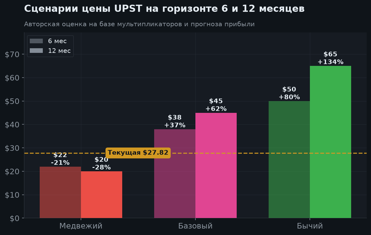 7. Сценарии на 6 и 12 месяцев