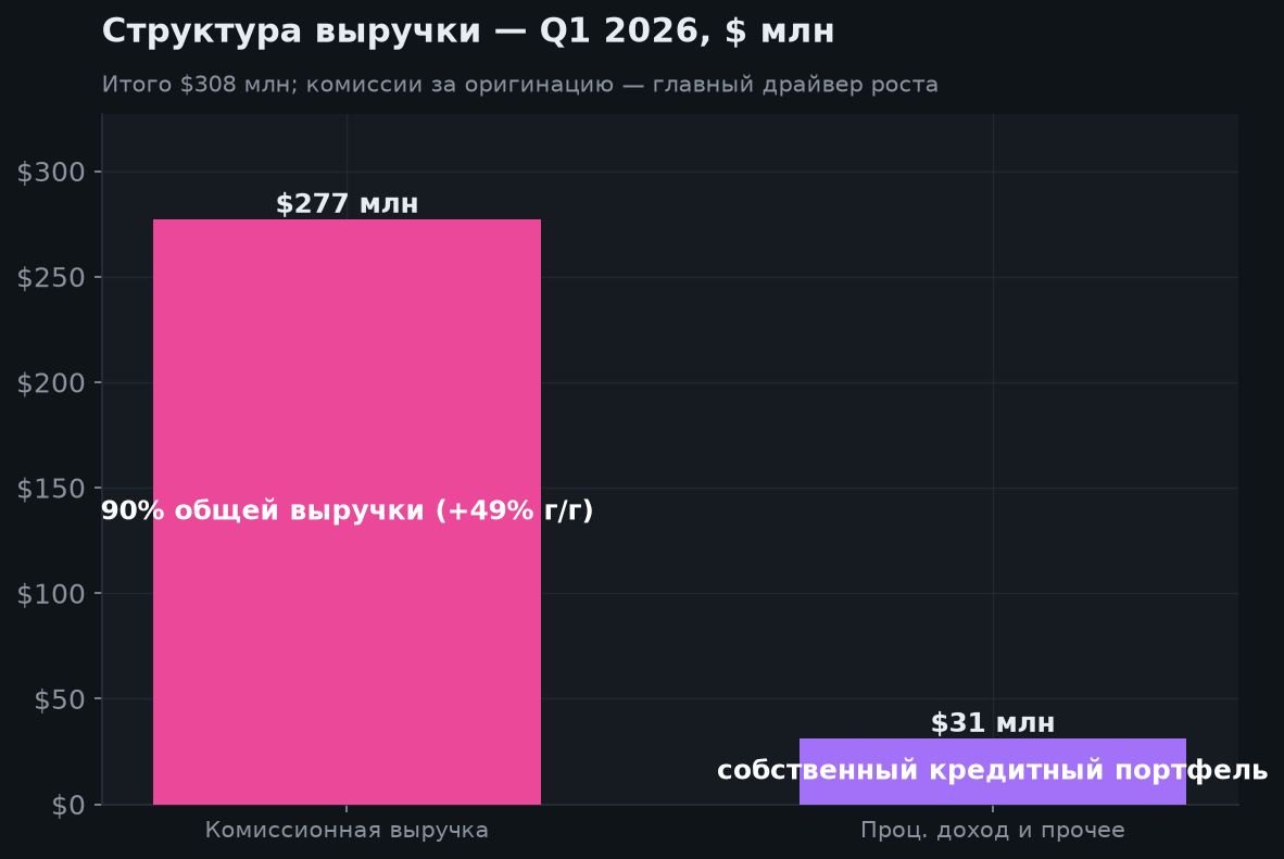 3. Выручка: структура и рост
