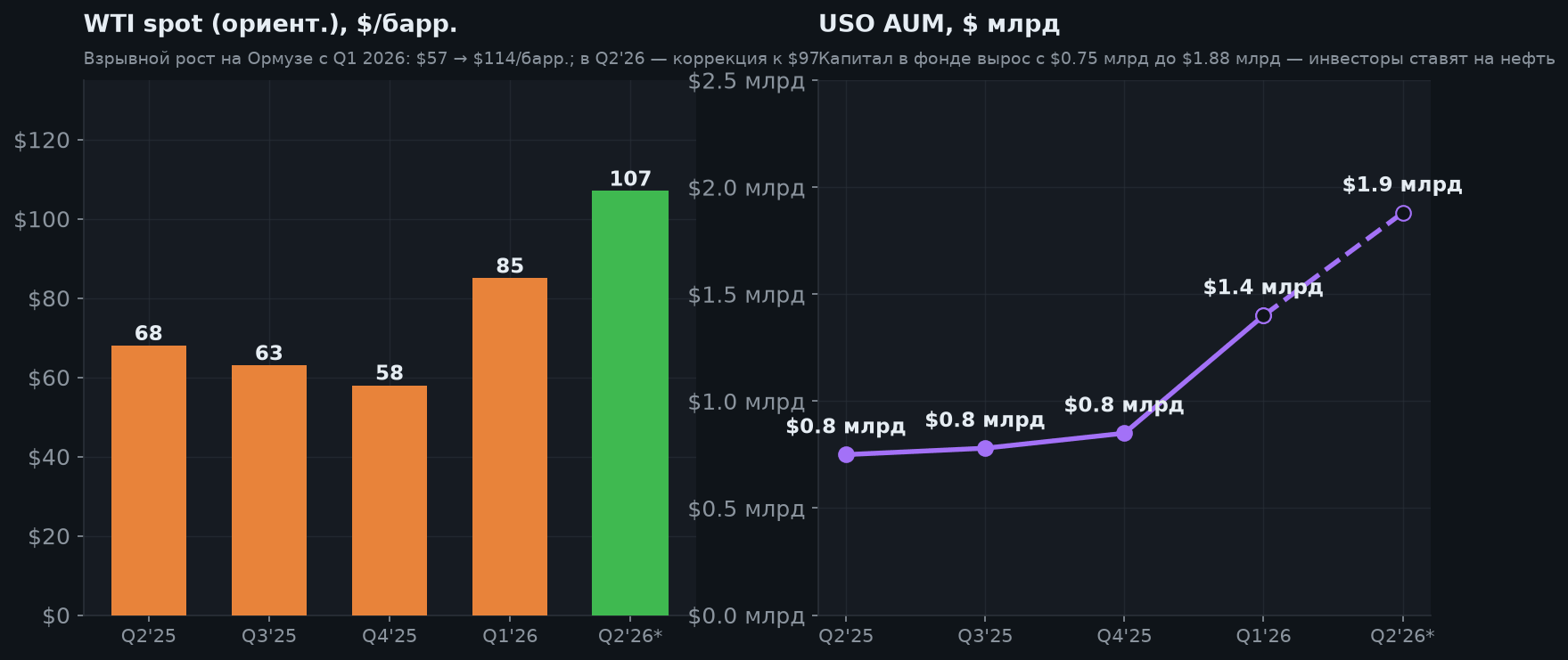 4. WTI и AUM фонда
