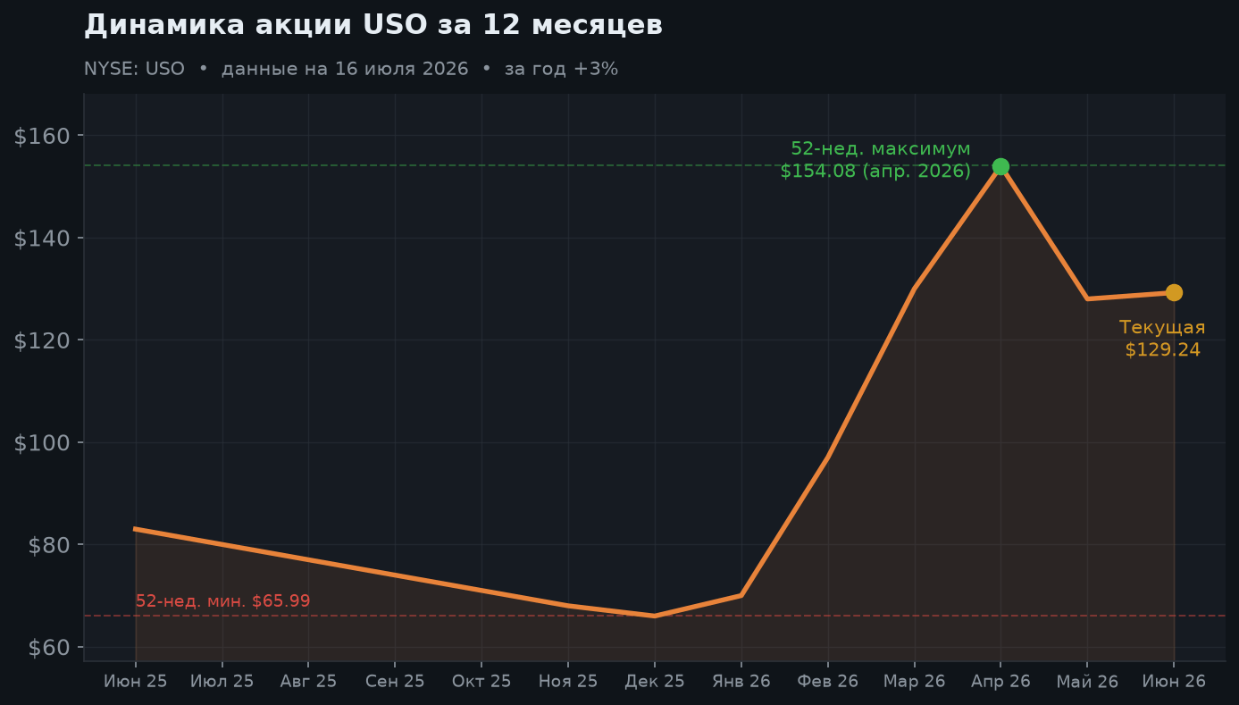 2. Динамика ETF за 12 месяцев