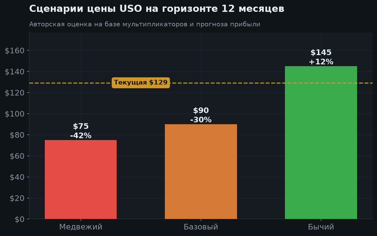6. Сценарии на 12 месяцев
