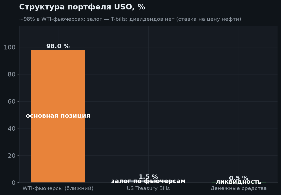 3. Структура портфеля