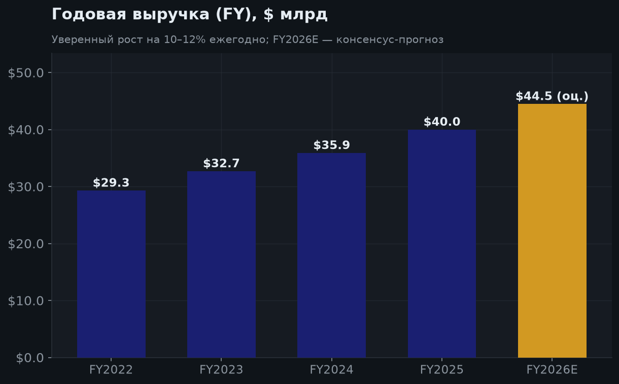5. Многолетняя выручка