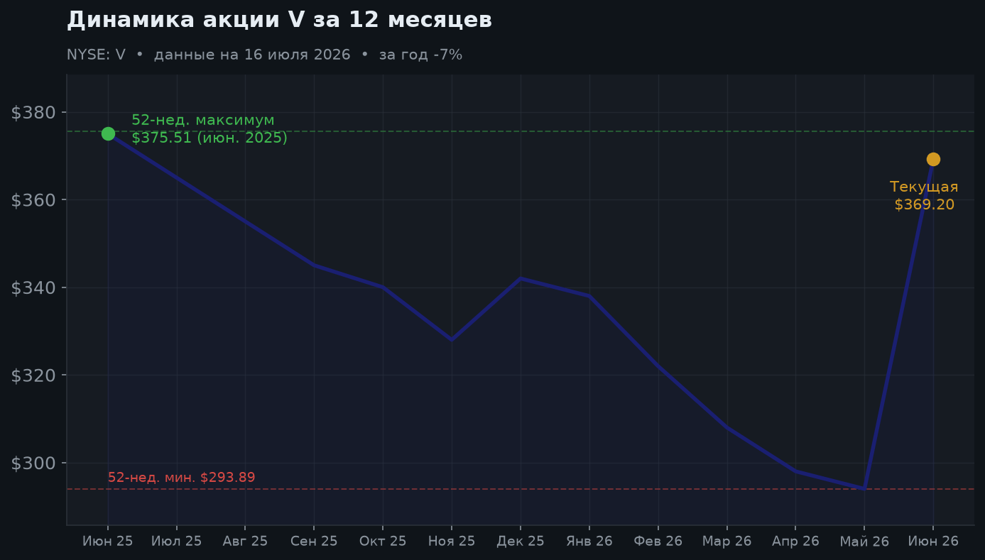 2. Динамика акции за 12 месяцев