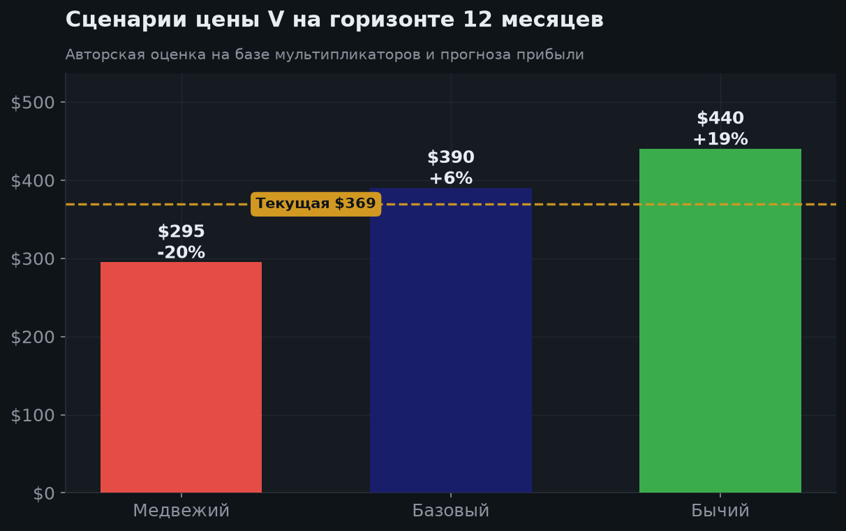 7. Сценарии на 12 месяцев