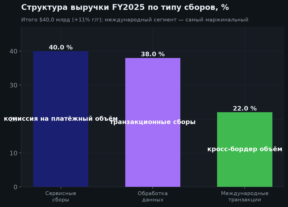 3. Структура выручки