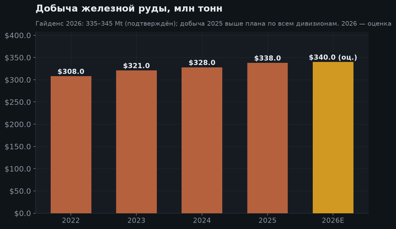 4. Добыча по годам