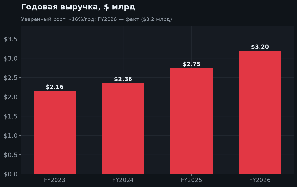 6. Рост выручки