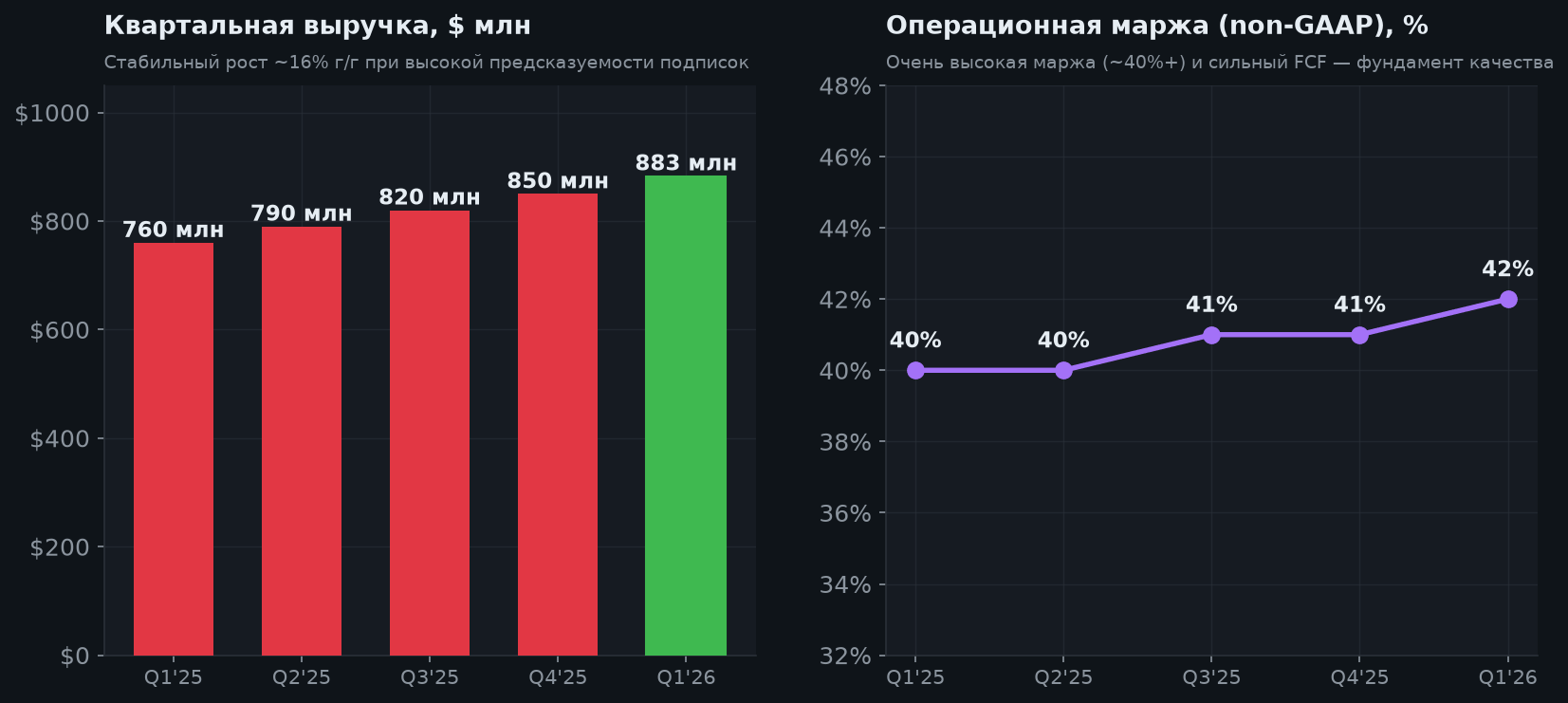 5. Выручка и маржа