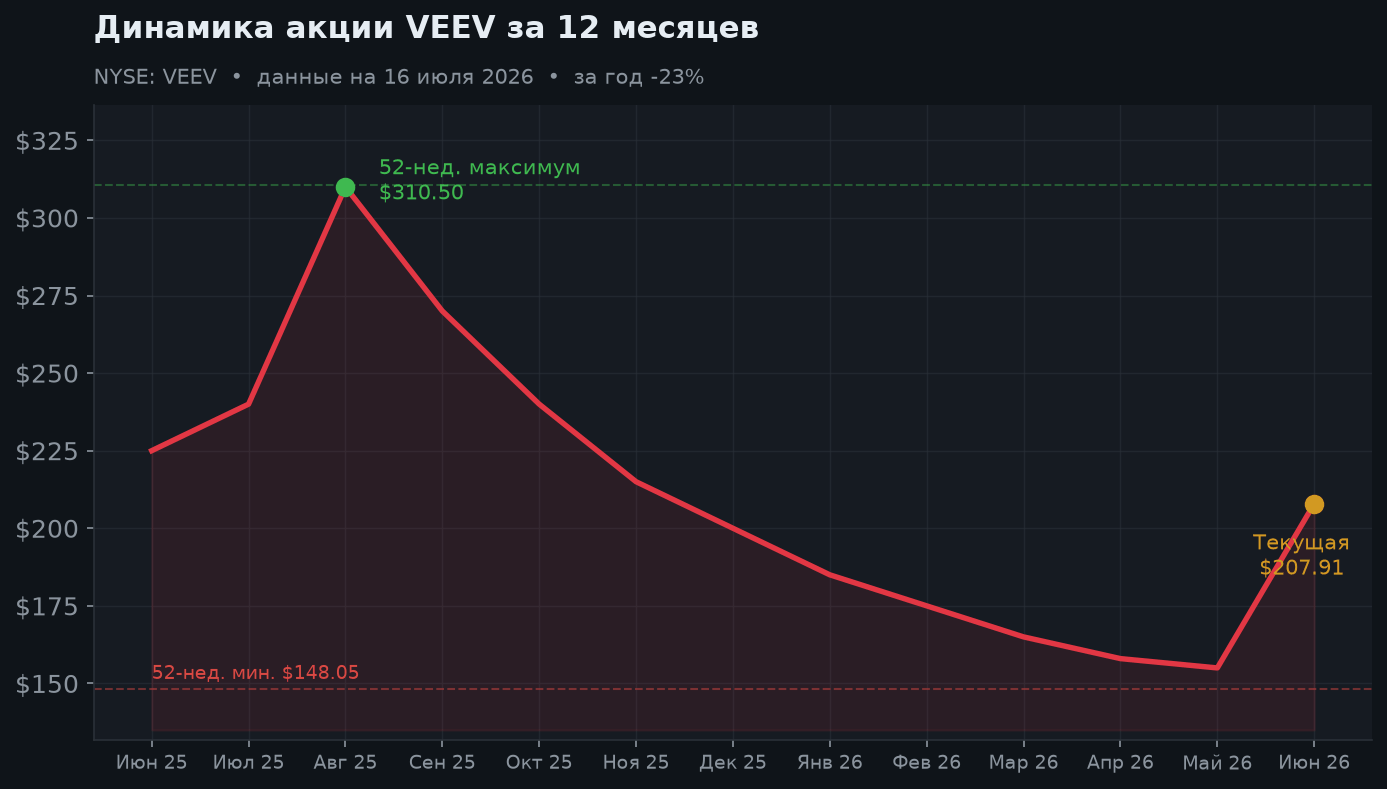 2. Динамика акции за 12 месяцев
