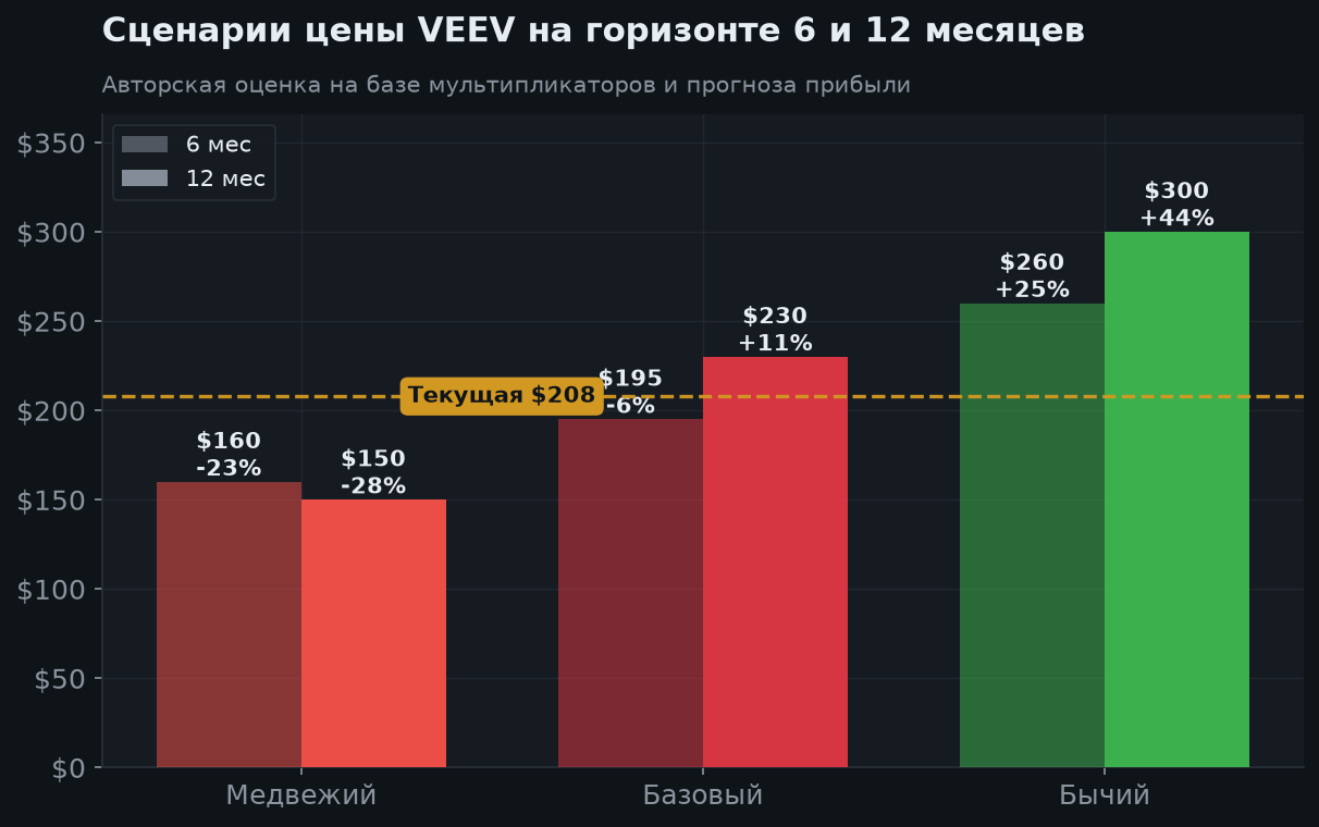 8. Сценарии на 6 и 12 месяцев