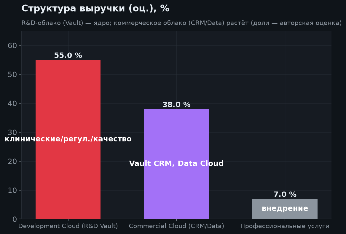 3. Структура бизнеса