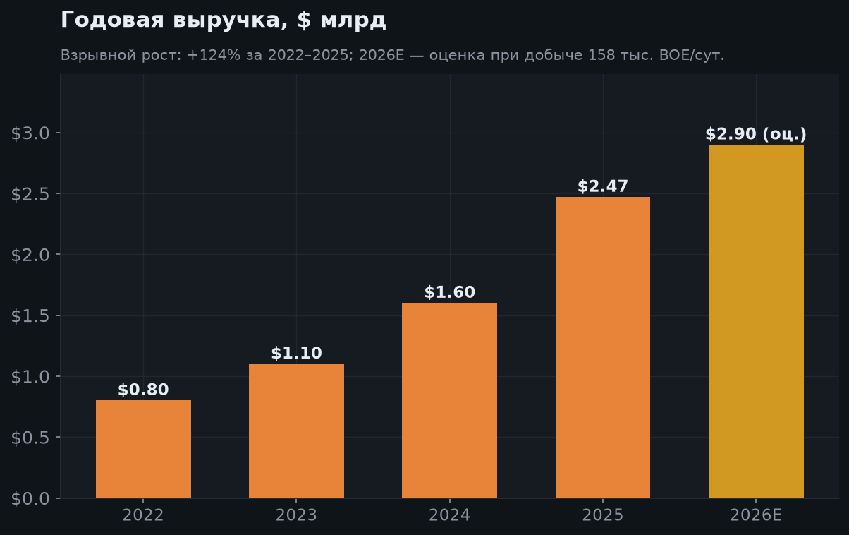 5. Годовая выручка