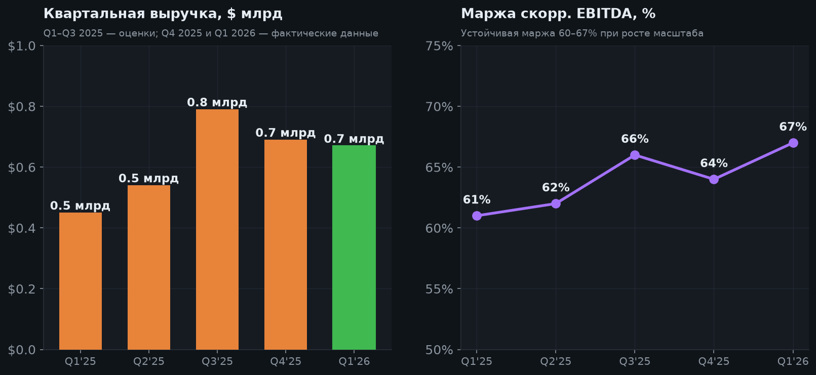 4. Квартальная динамика