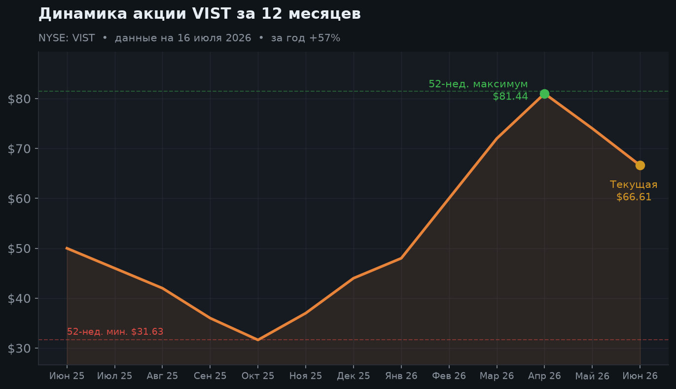 2. Динамика за 12 месяцев