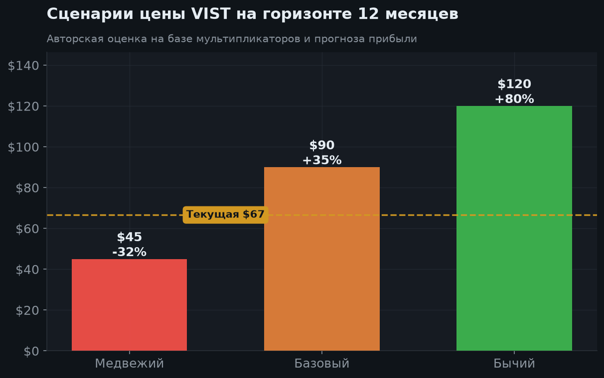 7. Сценарии на 12 месяцев