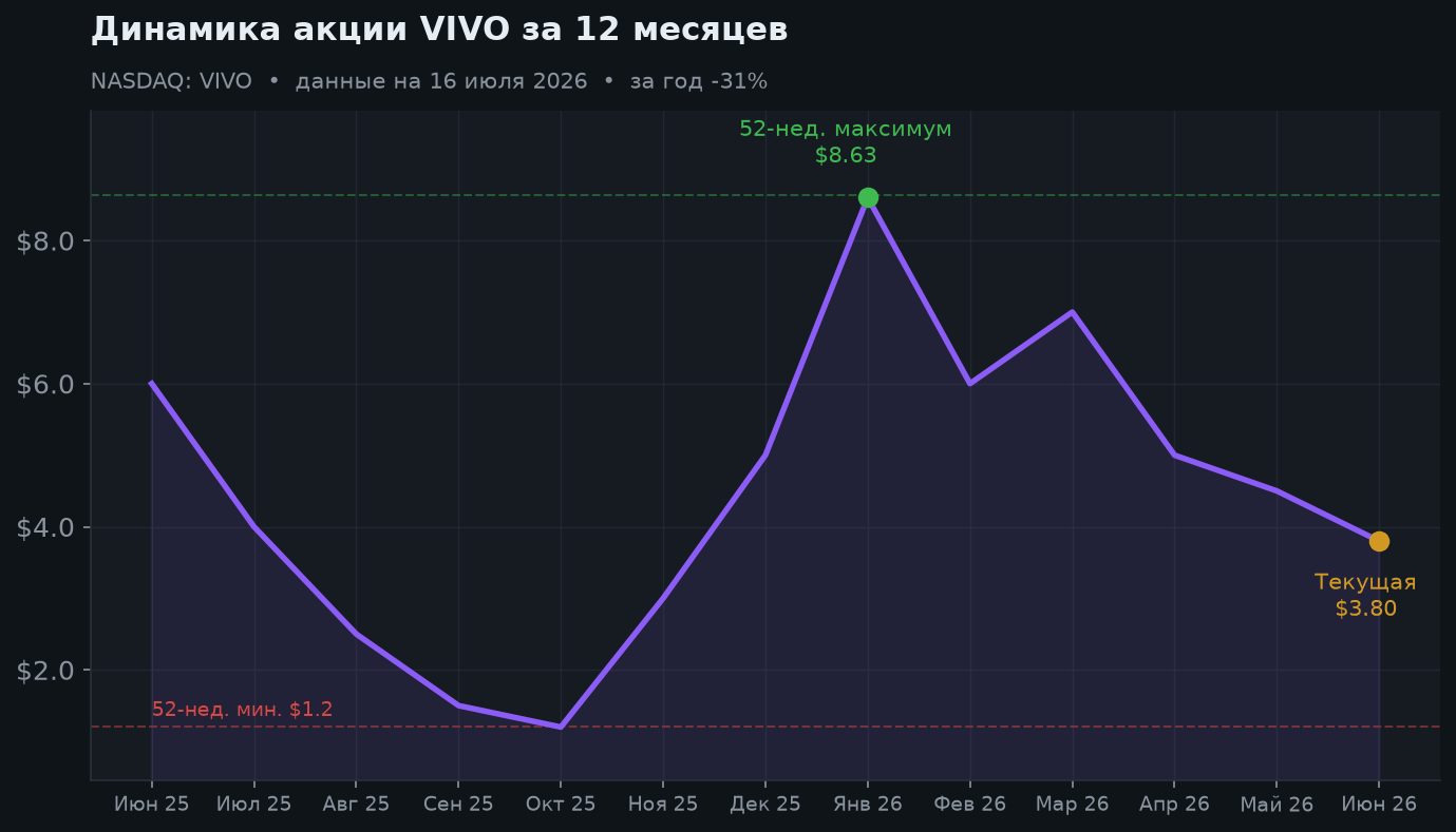 2. Динамика акции за 12 месяцев