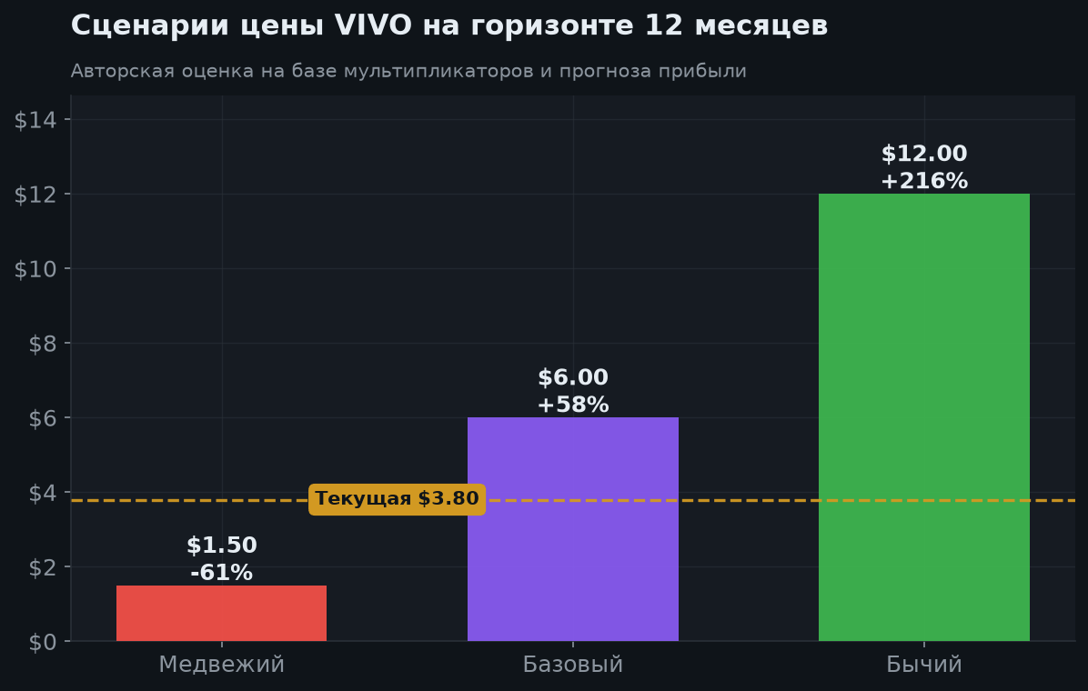 5. Сценарии на 12 месяцев