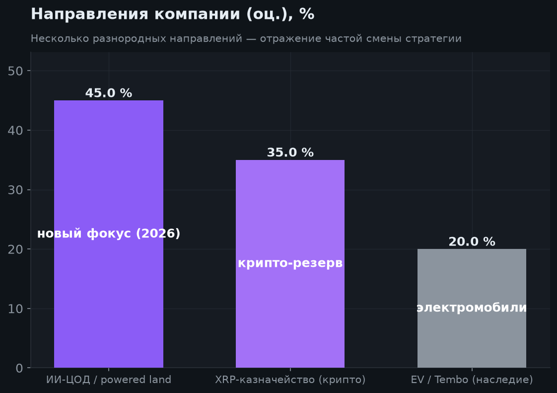 3. Направления и активы