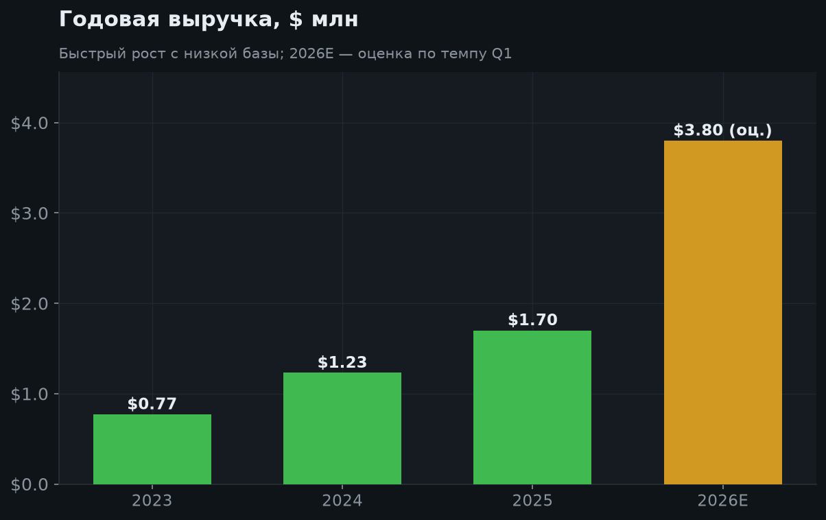 4. Динамика выручки
