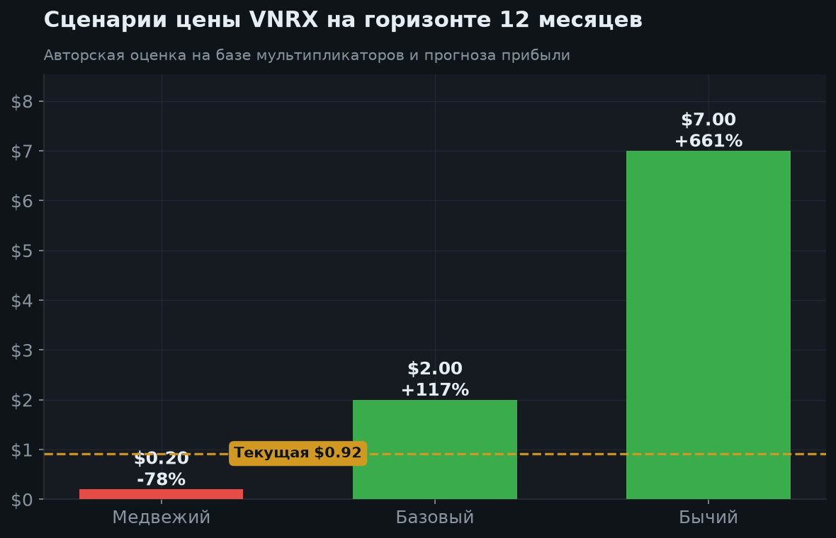 6. Сценарии на 12 месяцев