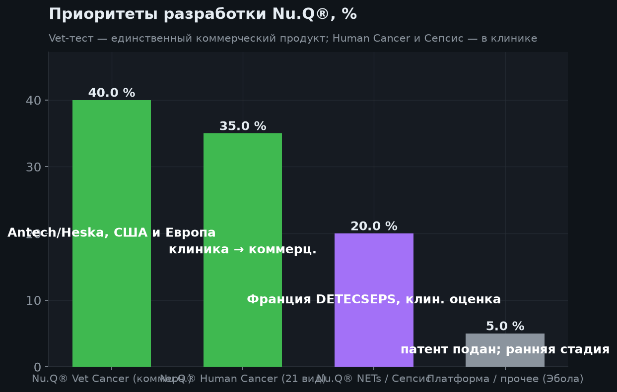 3. Технологии Nu.Q® и статус продуктов