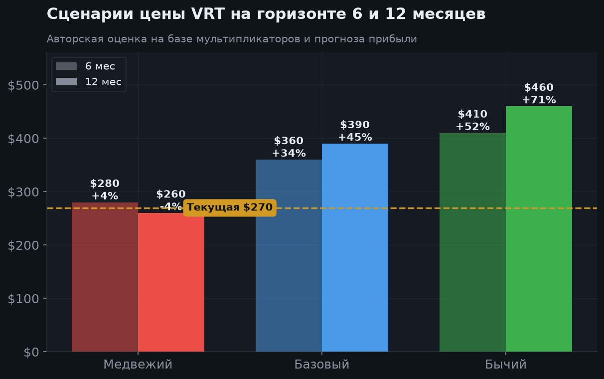 7. Сценарии на 6 и 12 месяцев