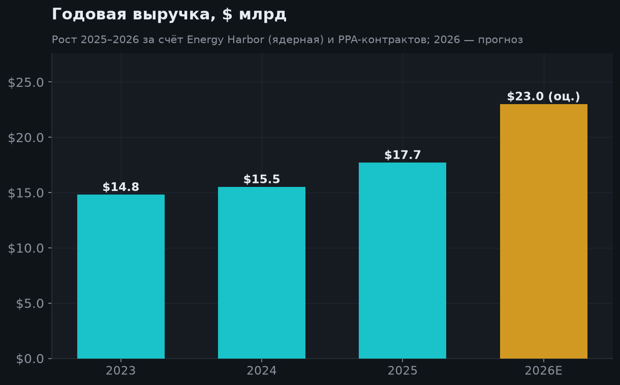 5. Годовая выручка и прогноз