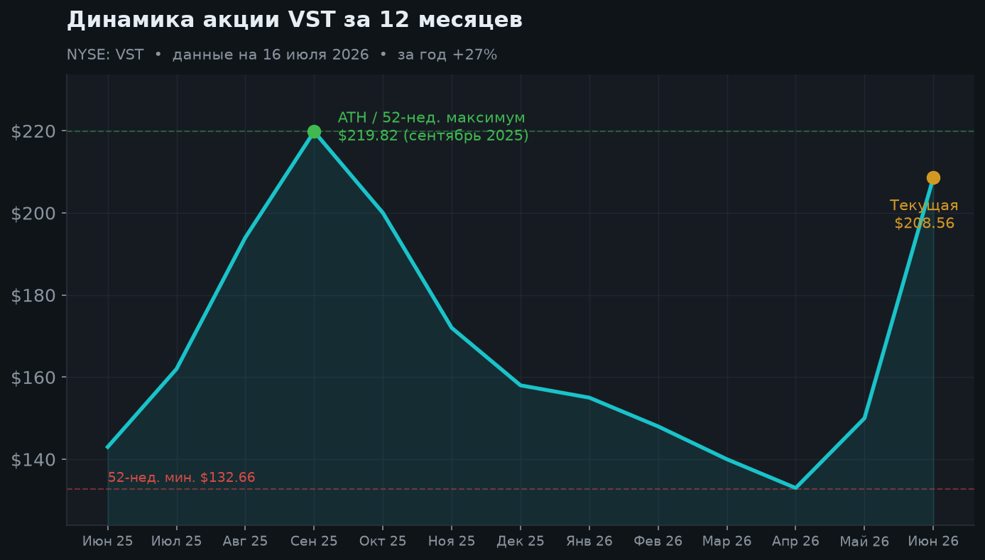 2. Динамика акции за 12 месяцев