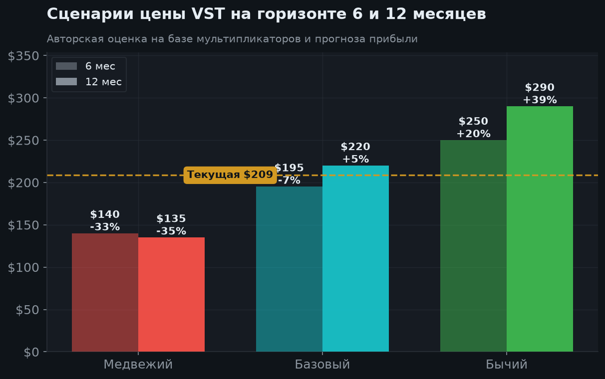 7. Сценарии на 6 и 12 месяцев