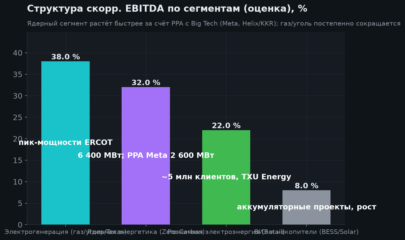 3. Структура бизнеса