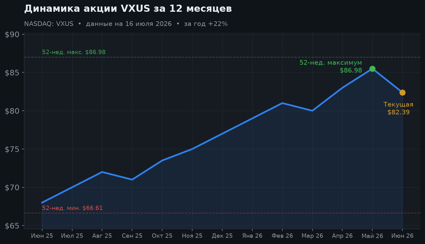 2. Динамика за 12 месяцев