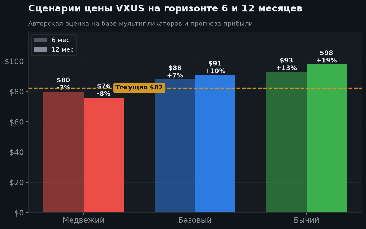 5. Сценарии на 6 и 12 месяцев