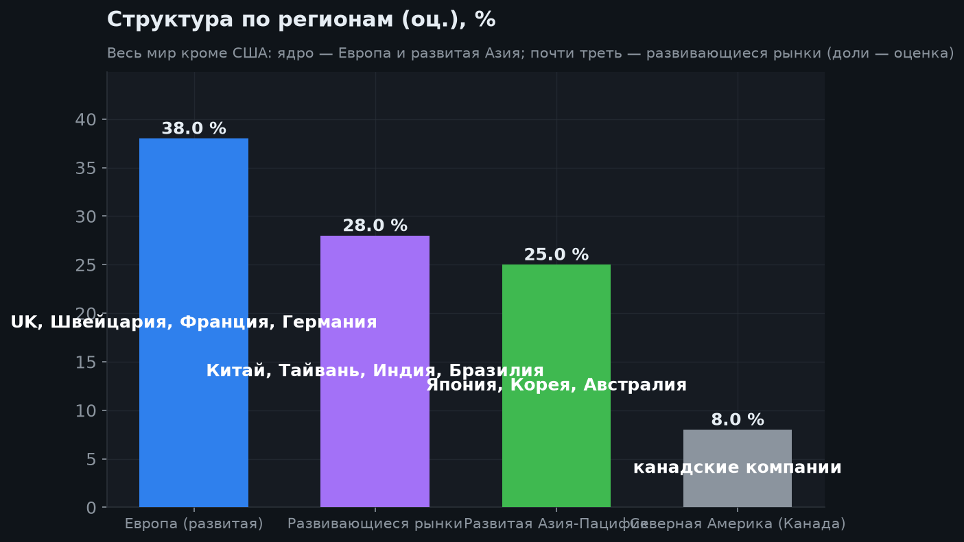3. География фонда