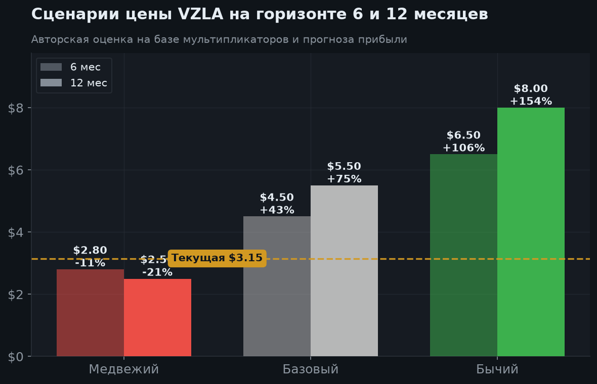 7. Сценарии на 6 и 12 месяцев